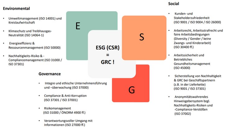 ESG (CSR) = GRC