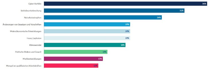 Abb. 01: Top 10 Geschäftsrisiken weltweit in 2024 [Quelle: Allianz Risk Barometer 2024, basierend auf den Antworten von 3.069 Risikomanagement-Experten aus 92 Ländern und Gebieten (% der Antworten). Die Zahlen ergeben die 100%, da jeweils bis zu drei Risiken ausgewählt werden konnten]