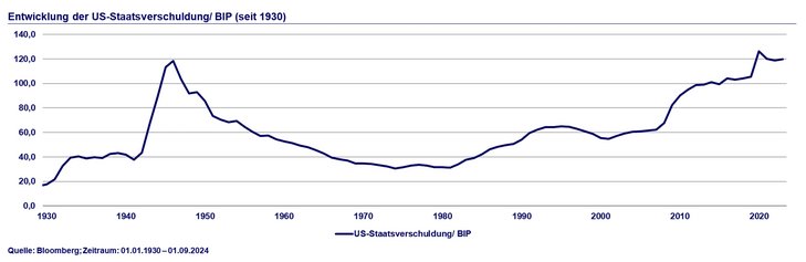 Abb. 02: Höheres durchschnittliches Verschuldungsniveau seit 1971