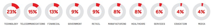 Abb. 03: Branchenabhängige Verteilung von Cyberangriffen [Quelle: CrowdStrike  – Global Threat Report 2024]