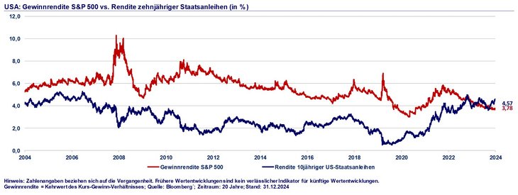 Abb. 06: Umkehrschluss der Bewertungsanstiege: Der zu erwartende Renditevorteil von Aktien schwindet