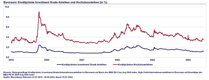 Abb. 10: Risikoaufschläge von Investment-Grade-Anleihen und High-Yield-Anleihen im 5-Jahres-Zeitraum