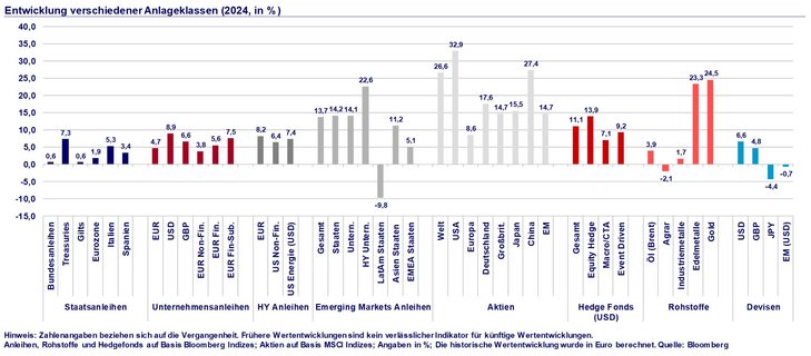 Abb. 01: Marktüberblick: Entwicklung verschiedener Assetklassen in 2024