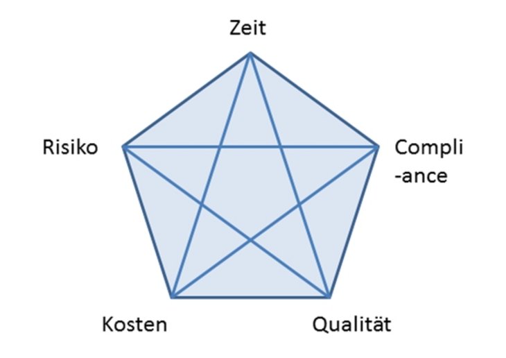 Abbildung 05: Weiterentwicklung zum Prozess-Pentagramm