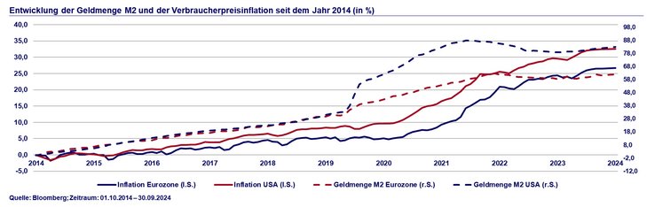 Abb. 03: Enger Zusammenhang zwischen Geldmengenwachstum und Verbraucherpreisinflation