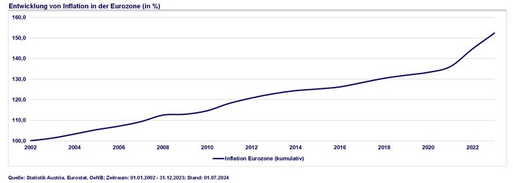 Abb. 05: Kumulative Inflation im Euroraum: Starker Anstieg seit drei Jahren