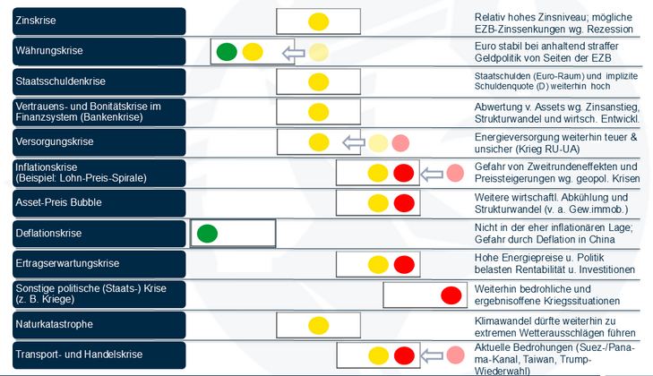 Abb. 02: FVG-Krisenampel per März 2024