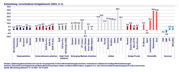 Abb. 01: Marktüberblick: Entwicklung verschiedener Assetklassen in 2024