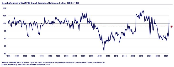 Abb. 02: US-Geschäftsklima bei kleineren und mittleren Unternehmen springt nach Wahl erstmals seit 2021 wieder über die Wachstumsschwelle