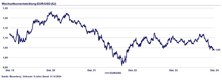 Abb. 07: Der Wechselkurs EUR/USD nährt sich erstmals seit 2022 wieder der Parität