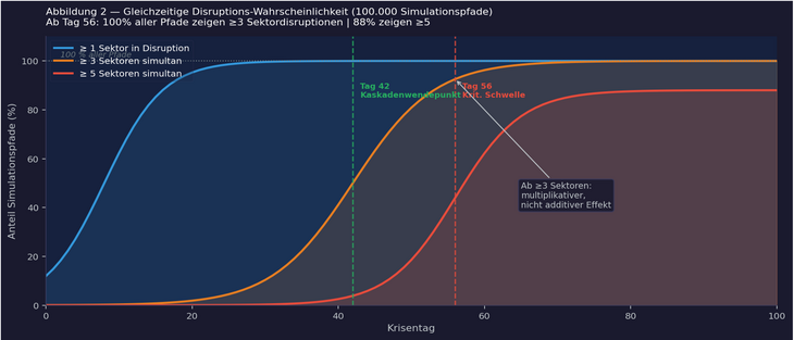 Abb. 02: Gleichzeitige Disruptions-Wahrscheinlichkeit über 100.000 Simulationspfade. Ab drei gleichzeitigen Sektordisruptionen verstärken sich Schocks multiplikativ, nicht additiv. Tag 42: Kaskadenwendepunkt. Ab Tag 56: 100 Prozent aller Pfade zeigen ≥3 Sektordisruptionen; 88 Prozent zeigen ≥5. Abb. 02: Gleichzeitige Disruptions-Wahrscheinlichkeit über 100.000 Simulationspfade. Ab drei gleichzeitigen Sektordisruptionen verstärken sich Schocks multiplikativ, nicht additiv. Tag 42: Kaskadenwendepunkt. Ab Tag 56: 100 Prozent aller Pfade zeigen ≥3 Sektordisruptionen; 88 Prozent zeigen ≥5.