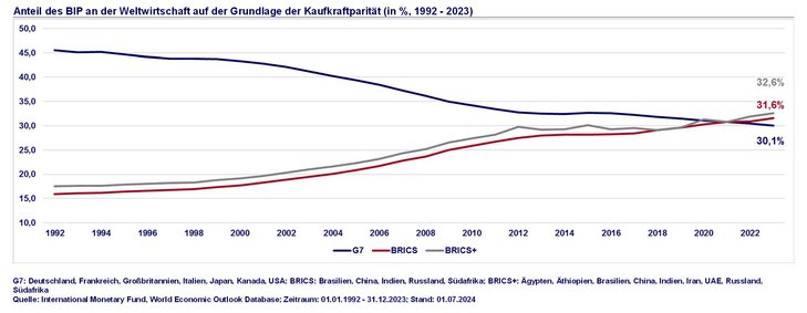 Abb. 08: Der Wachstumsbeitrag der BRICS-Länder übersteigt den der G7