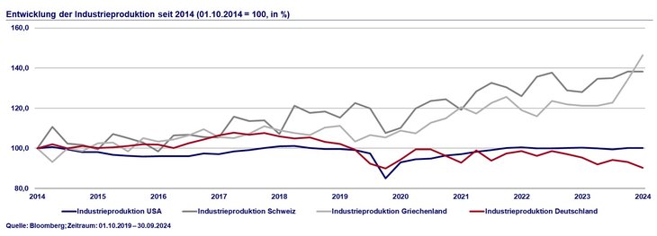 Abb. 05: Industrieproduktion in Deutschland hinter USA, Schweiz und Griechenland