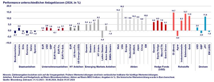 Abb. 01: Marktüberblick: Entwicklung verschiedener Assetklassen in 2024