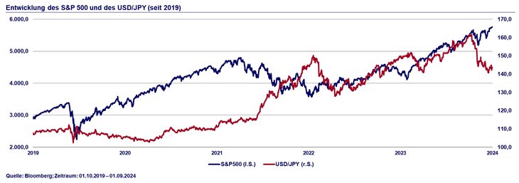 Abb. 08: In zahlreichen Marktphasen zeigt sich ein hoher Gleichlauf zwischen S&P 500 und USD/JPY