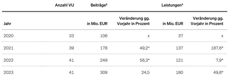 Abb. 07: Entwicklung der Cyberversicherung in Deutschland [Quelle: GDV]