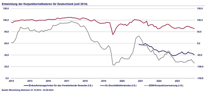 Abb. 07: Die Konjunkturindikatoren für Deutschland sind zuletzt nochmal weiter eingebrochen
