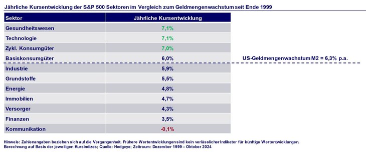 Abb. 09: In den letzten 25 Jahren konnten nur drei von elf Sektoren im S&P 500 jährliche Kursgewinne oberhalb des US-Geldmengenwachstums erzielen