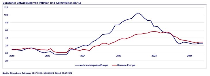 Abb. 04: Die Kerninflation ist höher als die Gesamtinflation