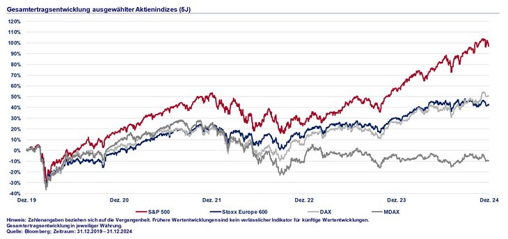 Abb. 03: Wettbewerbsvorteile von US-Unternehmen spiegeln sich auch in deutlicher Outperformance des S&P 500 wider; MDAX gar unter Vor-Corona-Niveau