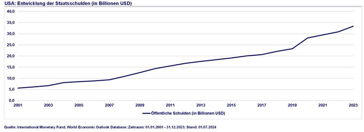 Abb. 02: Anstieg der US-Staatsverschuldung seit 2021