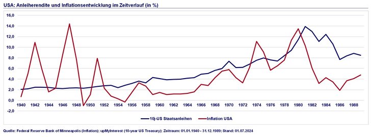 Abb. 03: Die Entwicklung der 10-jährigen US-Staatsanleihen und die Inflation im Zeitraum von 1940-1989