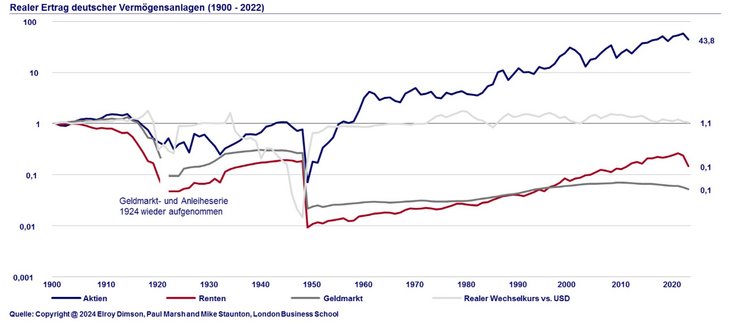 Abb. 07: Krieg, Währungsreform und Inflation gefährdeten in den letzten 100 Jahren den realen Kapitalerhalt