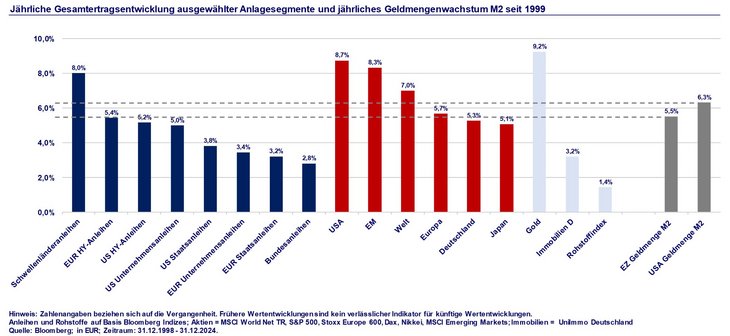 Abb. 08: Nur wenige Anlagesegmente konnten seit Euroeinführung mit der Geldmengenausweitung mithalten – selbst deutsche Aktien nicht