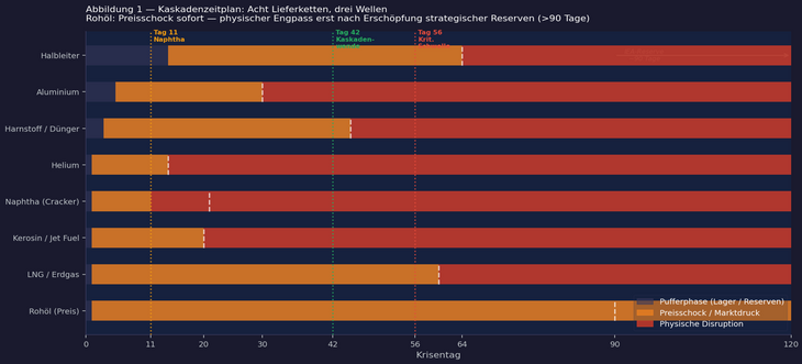 Abb. 01: Kaskadenzeitplan: Acht Lieferketten, drei Wellen. Grau: Pufferphase (Reserven/Lager). Orange: Preisschock. Rot: physische Disruption. Rohöl: Preisschock Tag 1, physischer Engpass erst nach Erschöpfung strategischer Reserven (>90 Tage). Naphtha: 21-Tage-Inventar → Disruption ab Tag 11. Helium: 14-Tage-Händlerbestand → ab Tag 14. Tag 42: Kaskadenwendepunkt. Tag 56: Kritische Schwelle.