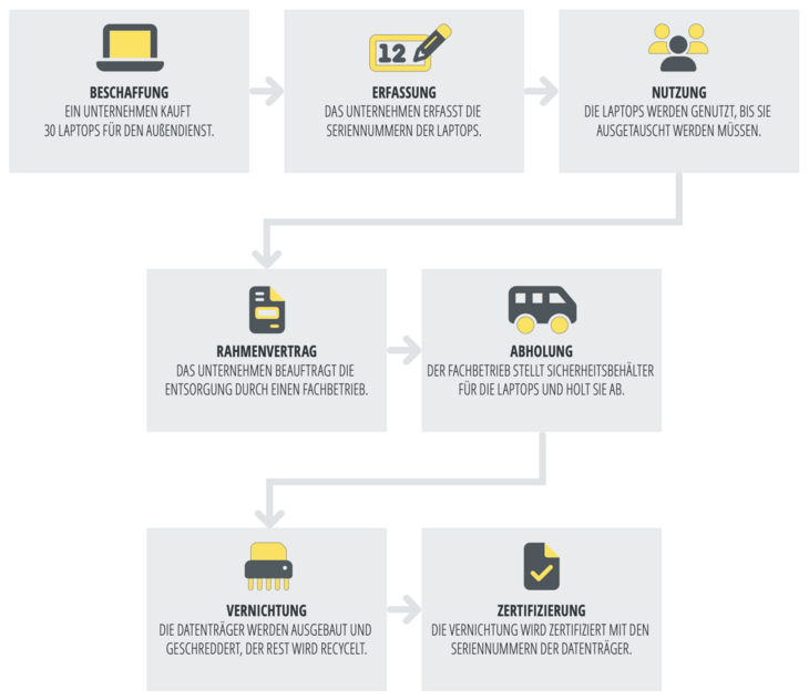 Abb. 01: Lifecycle-Management für Datenträger im Unternehmen [Quelle: Mammut Deutschland]