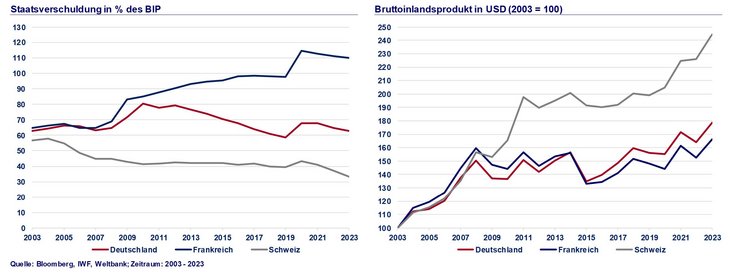 Abb. 04: Im langfristigen Trend keine Wachstumsvorteile für Frankreich, obwohl die Staatsverschuldung massiv ausgebaut wurde; Schweiz als positives Gegenbeispiel