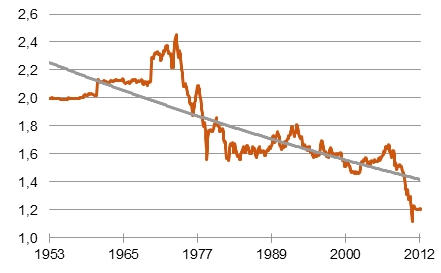 Die Aufwertung des Schweizer Franken (EUR/CHF-Kurs) [Quelle: Bundesbank, Kurse vor 1999 aus den D-Mark Kursen errechnet]