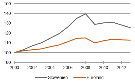 Schwäche eines Musterknaben: Entwicklung des realen BIP in Slowenien und im Euroland, 2000 = 100 [Quelle: IWF]
