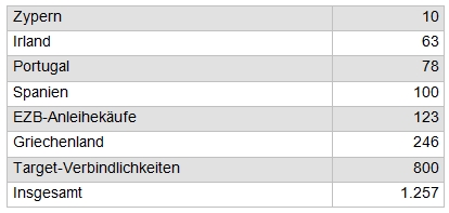 Ausleihsummen der Euroländer in Mrd. EUR [Quelle: ifo]