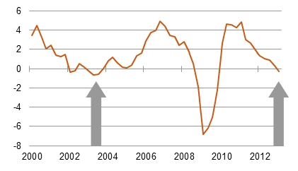 Wie vor zehn Jahren: Zunahme des realen BIP in % ggü. Vorjahr [Quelle: Bundesbank]