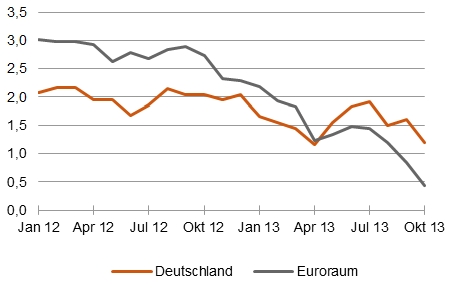 Deutschland nicht mehr Primus: Preissteigerung in % ggü. Vorjahr [Quelle: EZB, Bundesbank]