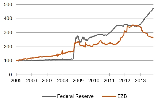 Unterschiedliche Liquiditätsentwicklung: Bilanzsumme EZB und Federal Reserve, Anfang 2005 = 100 [Quelle: EZB, Federal Reserve]