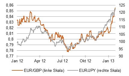 Abbildung 1: Britisches Pfund und Yen gegenüber dem Euro unter Druck [Quelle: Bloomberg, eigene Darstellung]