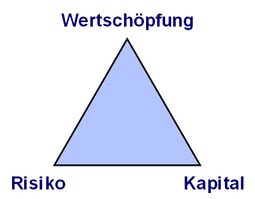 Abbildung: Optimierungskalkül von Wertschöpfung, Risiko und Kapital (Quelle: RiskNET GmbH)