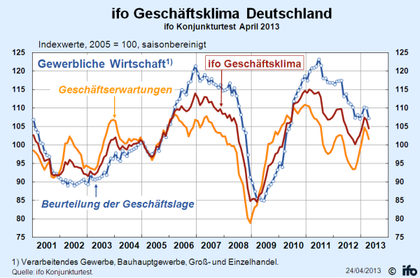 ifo Geschäftsklima Deutschland (Indexwerte)